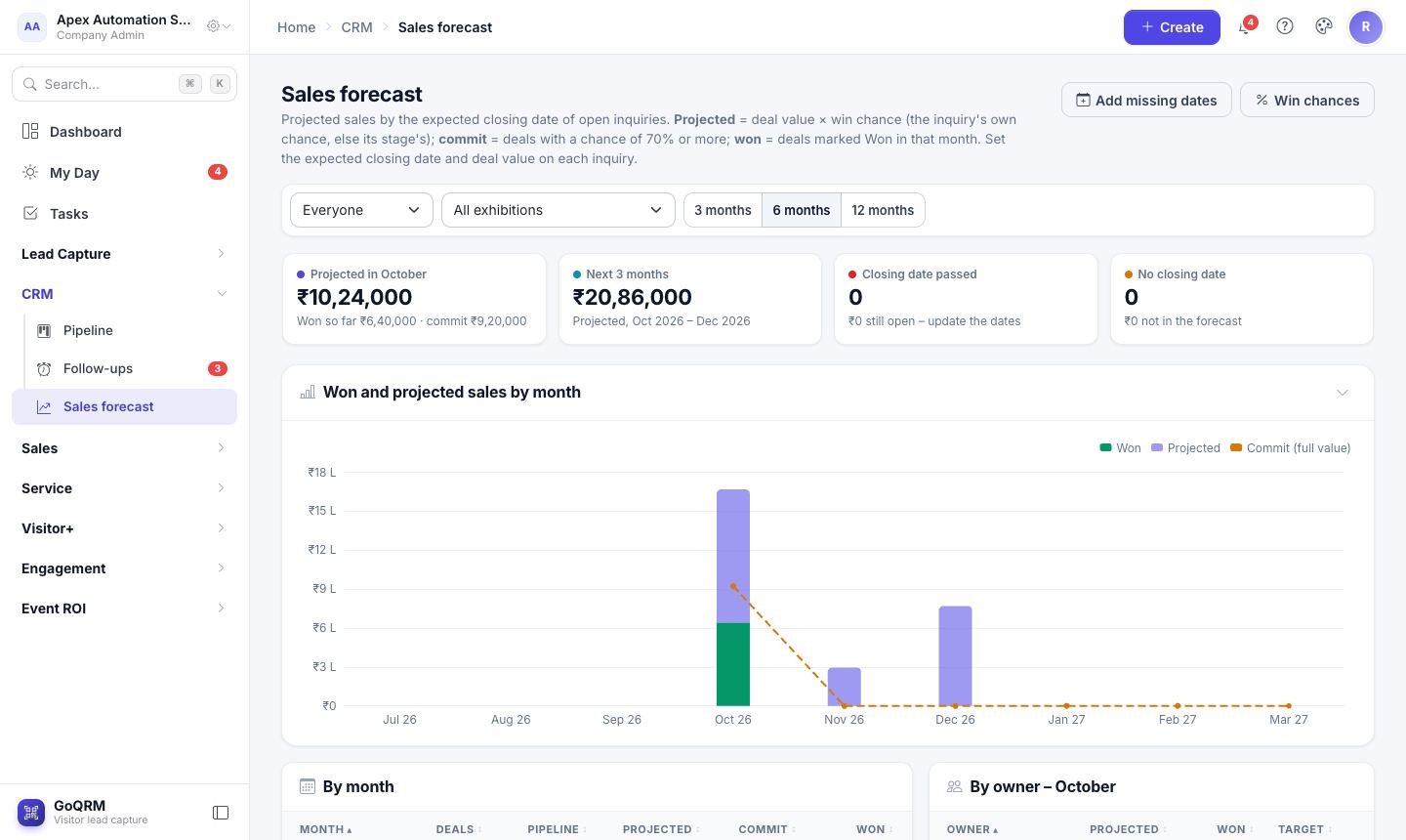 Forecast and event ROI